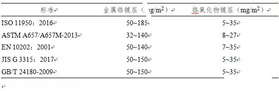 鍍鉻板鍍層要求的差異.jpg