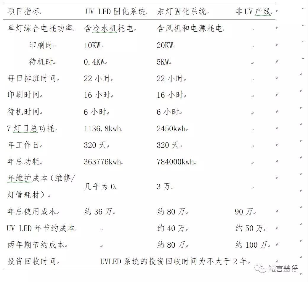 四色機(jī)進(jìn)行UV-LED固化改造前后的對(duì)比