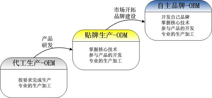 OEM、ODM、OBM